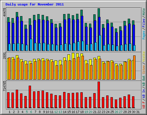 Daily usage for November 2011
