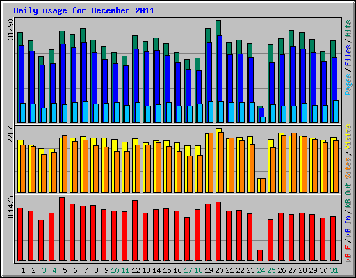 Daily usage for December 2011