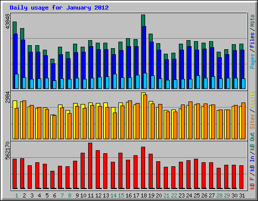 Daily usage for January 2012