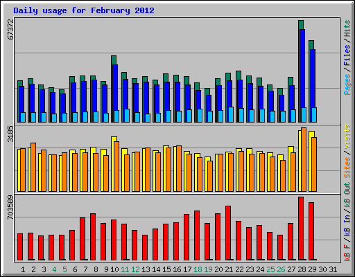 Daily usage for February 2012