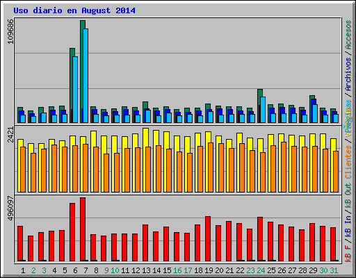 Uso diario en August 2014
