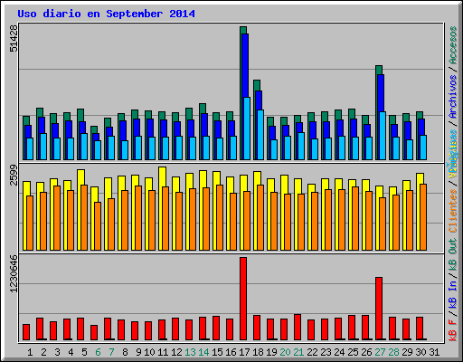 Uso diario en September 2014