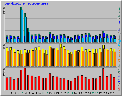 Uso diario en October 2014