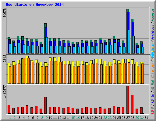 Uso diario en November 2014