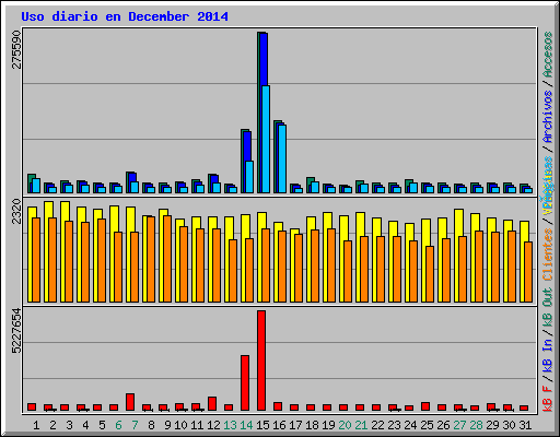 Uso diario en December 2014