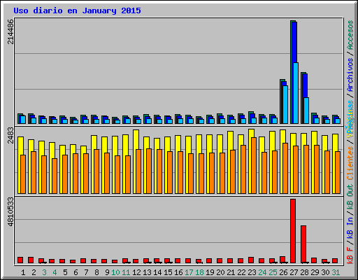 Uso diario en January 2015