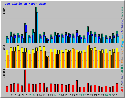 Uso diario en March 2015