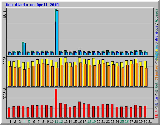Uso diario en April 2015