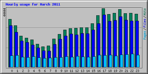 Hourly usage for March 2011