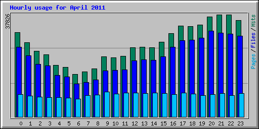 Hourly usage for April 2011