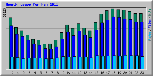 Hourly usage for May 2011