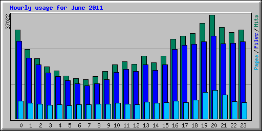 Hourly usage for June 2011