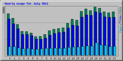 Hourly usage for July 2011
