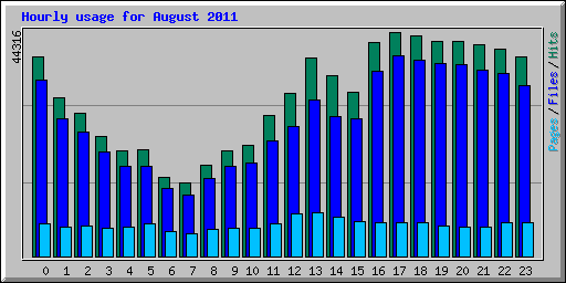Hourly usage for August 2011