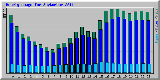 Hourly usage for September 2011