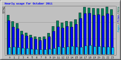 Hourly usage for October 2011