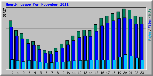 Hourly usage for November 2011