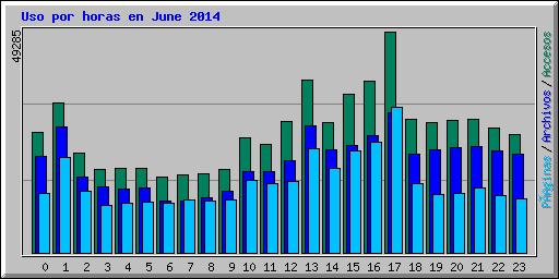 Uso por horas en June 2014