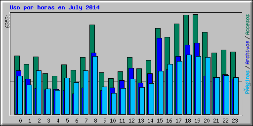 Uso por horas en July 2014