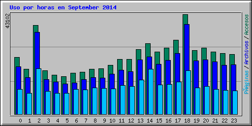 Uso por horas en September 2014