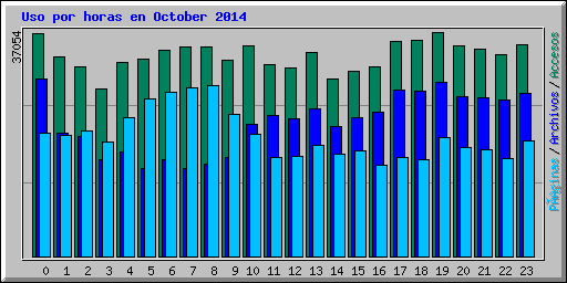 Uso por horas en October 2014