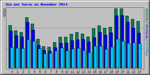 Uso por horas en November 2014