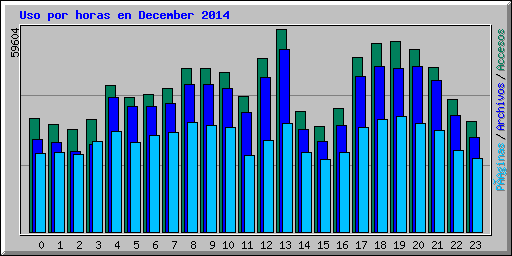 Uso por horas en December 2014