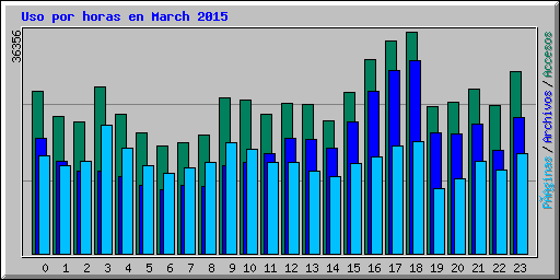 Uso por horas en March 2015