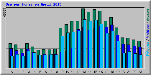 Uso por horas en April 2015