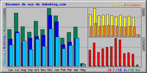 Resumen de uso de daboblog.com